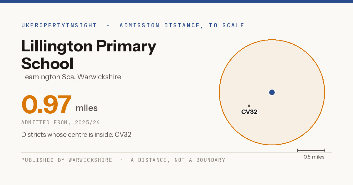 Lillington Primary School catchment area map: the 0.97 mile admission distance, 2025/26 and the postcode districts inside it
