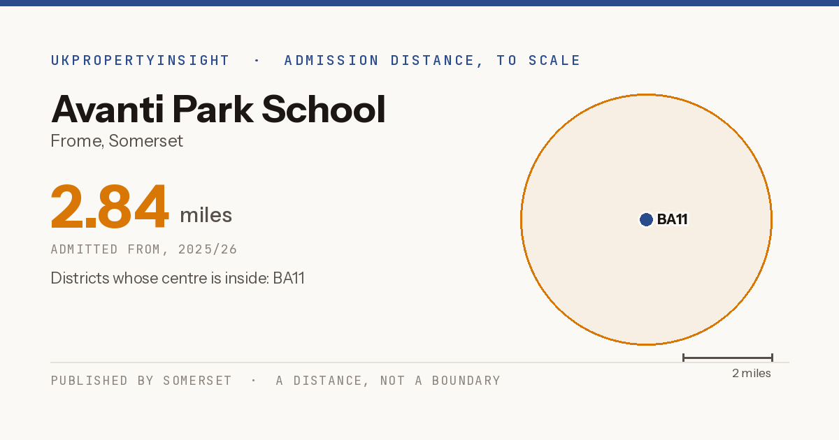 Avanti Park School catchment area map: the 2.84 mile admission distance, 2025/26 and the postcode districts inside it