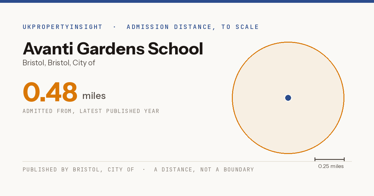 Avanti Gardens School catchment area map: the 0.48 mile admission distance
