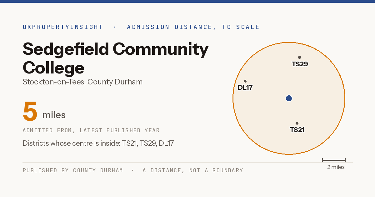 Sedgefield Community College catchment area map: the 5 mile admission distance and the postcode districts inside it
