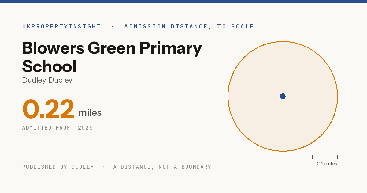 Blowers Green Primary School catchment area map: the 0.22 mile admission distance, 2025