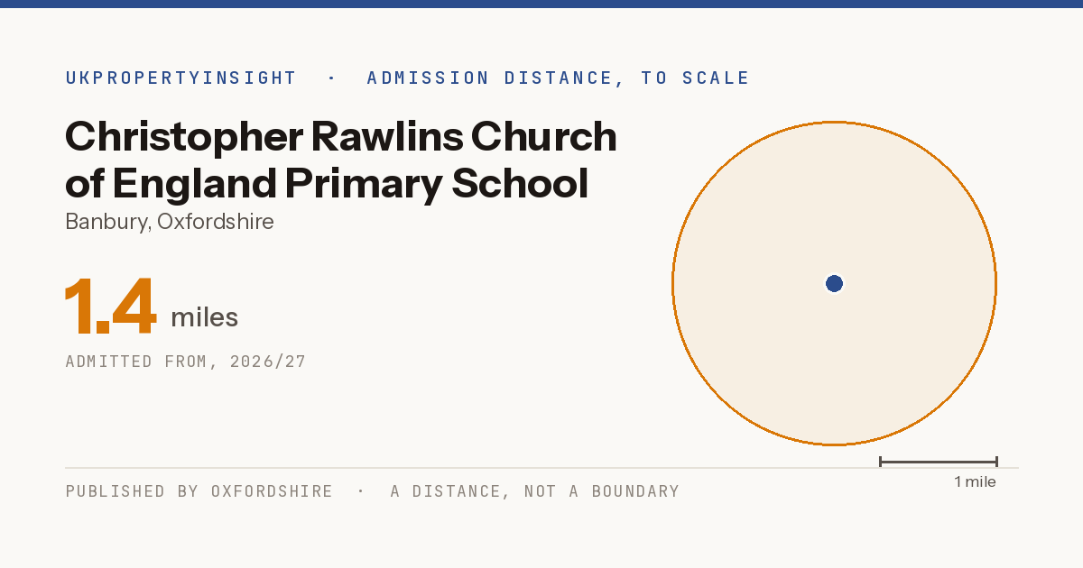 Christopher Rawlins Church of England Primary School catchment area map: the 1.4 mile admission distance, 2026/27