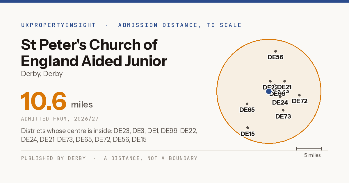 St Peter's Church of England Aided Junior School catchment area map: the 10.6 mile admission distance, 2026/27 and the postcode districts inside it