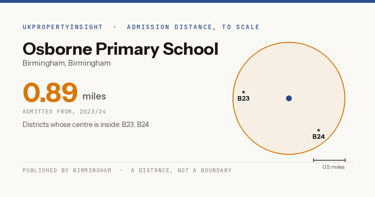 Osborne Primary School catchment area map: the 0.89 mile admission distance, 2023/24 and the postcode districts inside it