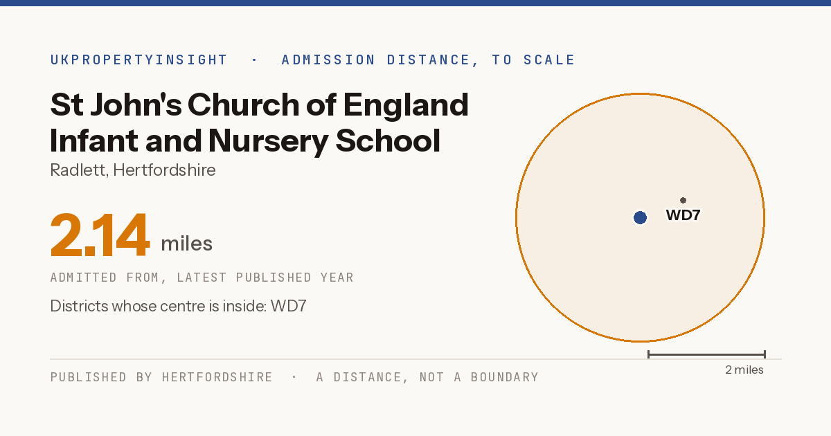 St John's Church of England Infant and Nursery School catchment area map: the 2.14 mile admission distance and the postcode districts inside it