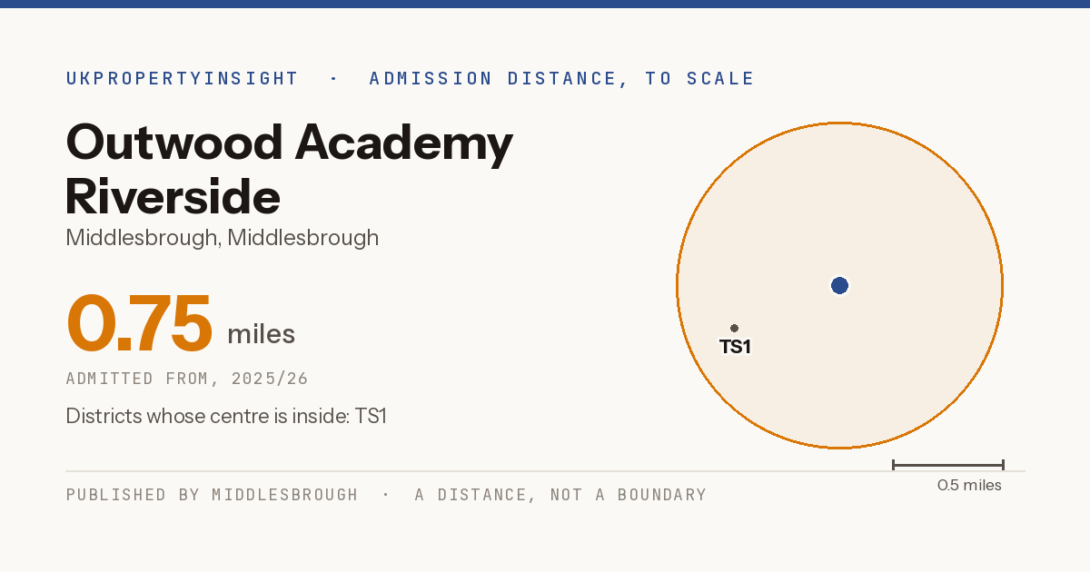 Outwood Academy Riverside catchment area map: the 0.75 mile admission distance, 2025/26 and the postcode districts inside it