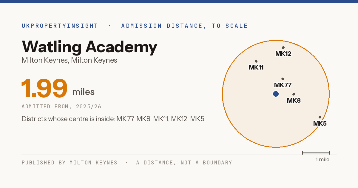 Watling Academy catchment area map: the 1.99 mile admission distance, 2025/26 and the postcode districts inside it
