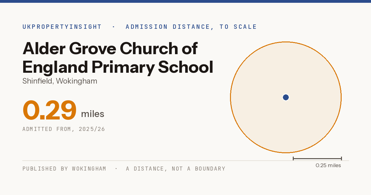 Alder Grove Church of England Primary School catchment area map: the 0.29 mile admission distance, 2025/26