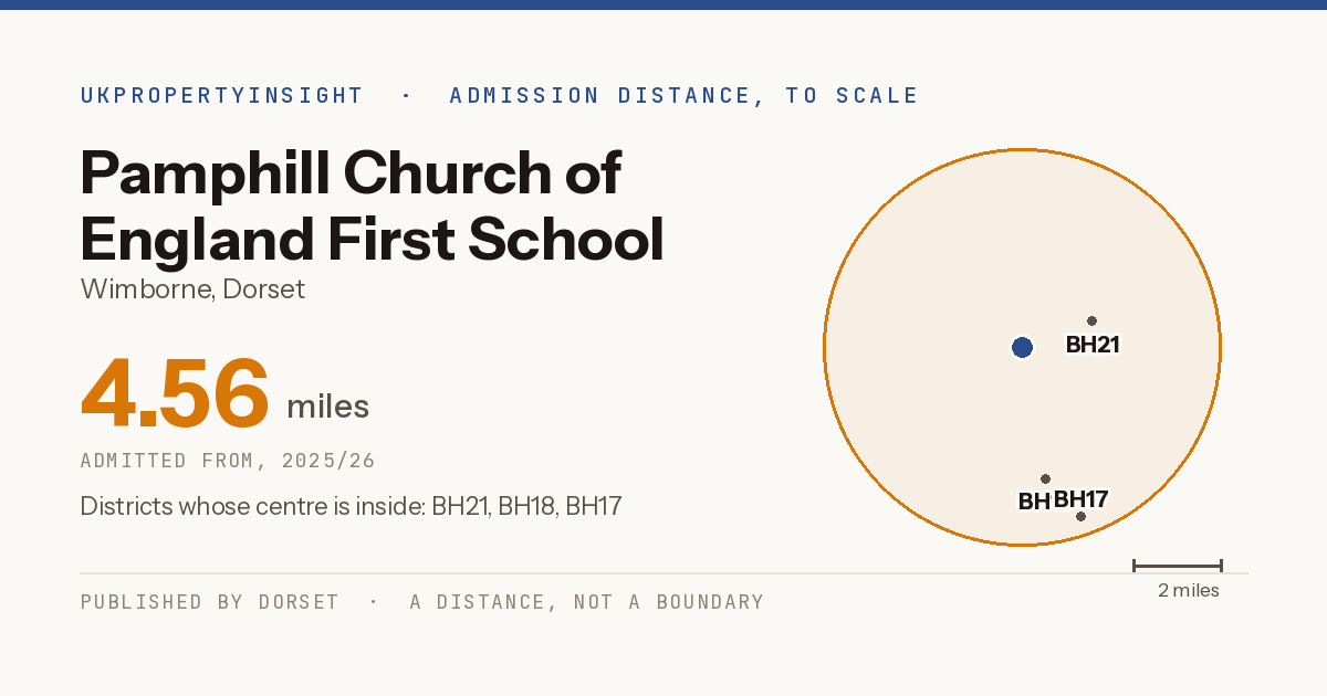 Pamphill Church of England First School catchment area map: the 4.56 mile admission distance, 2025/26 and the postcode districts inside it