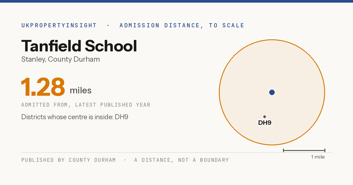 Tanfield School catchment area map: the 1.28 mile admission distance and the postcode districts inside it