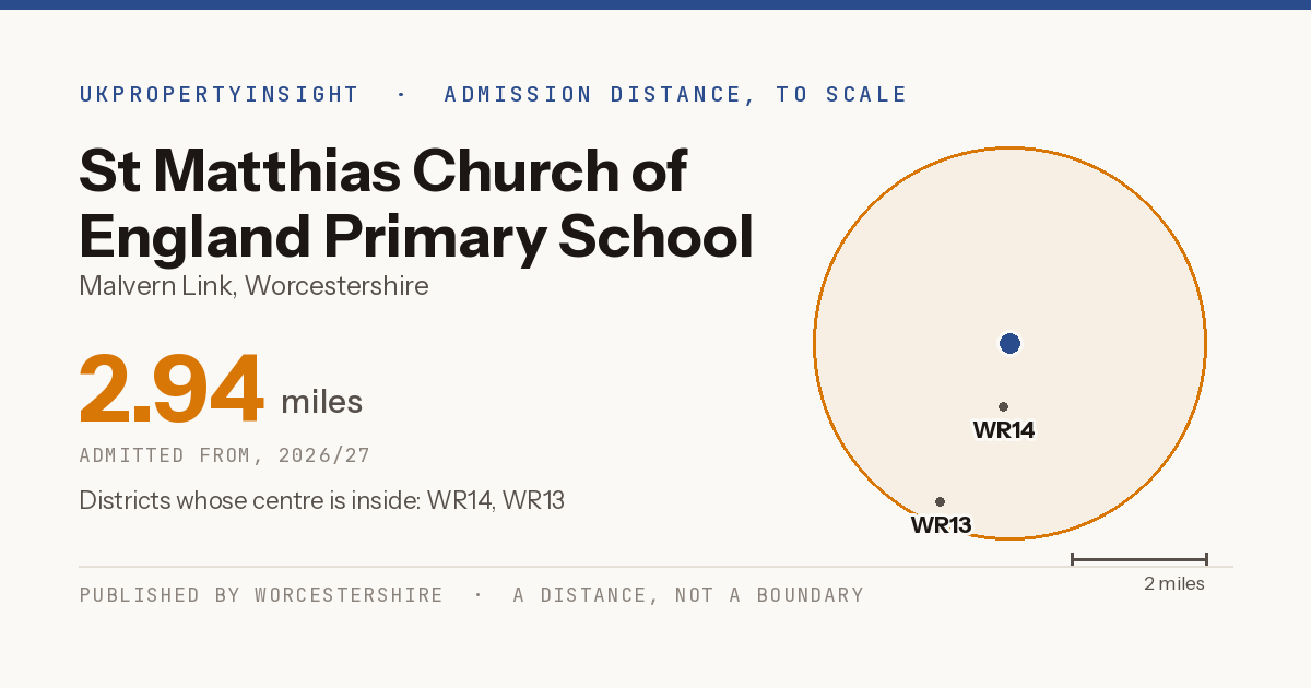 St Matthias Church of England Primary School catchment area map: the 2.94 mile admission distance, 2026/27 and the postcode districts inside it