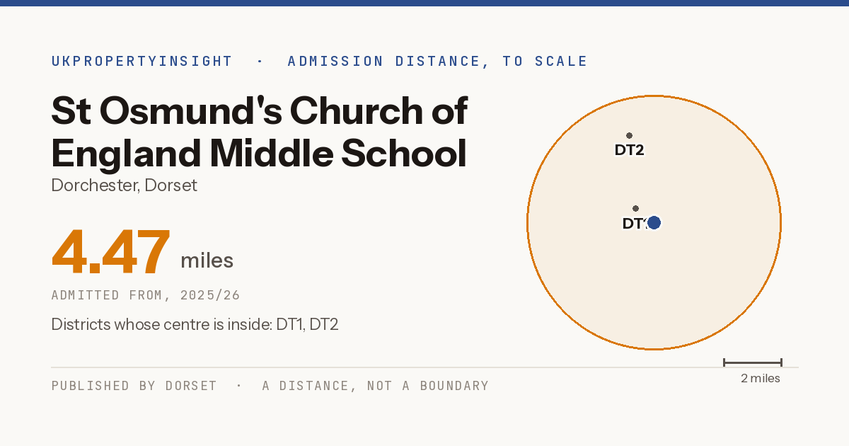 St Osmund's Church of England Middle School catchment area map: the 4.47 mile admission distance, 2025/26 and the postcode districts inside it