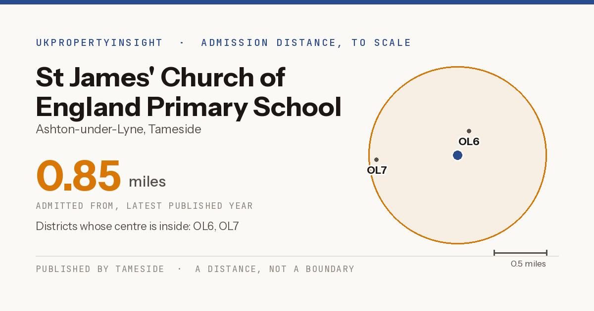 St James' Church of England Primary School catchment area map: the 0.85 mile admission distance and the postcode districts inside it