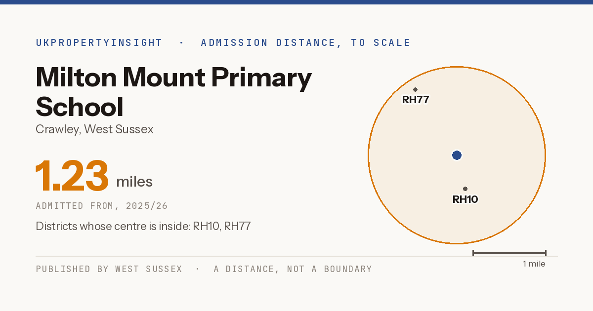 Milton Mount Primary School catchment area map: the 1.23 mile admission distance, 2025/26 and the postcode districts inside it
