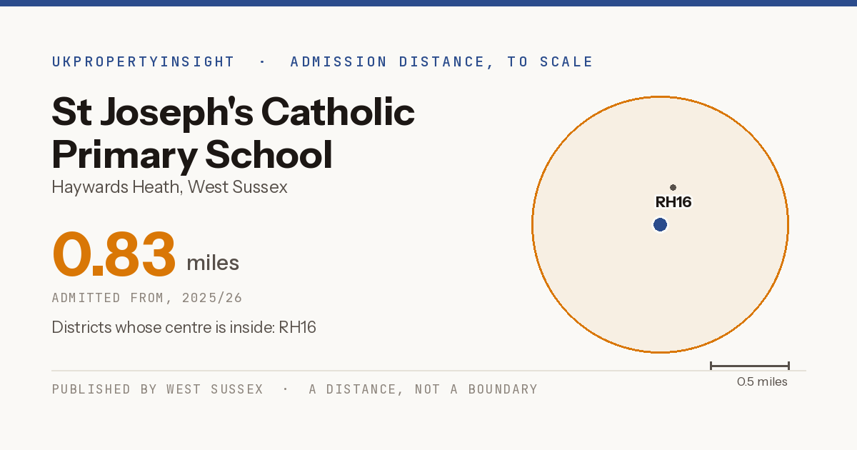 St Joseph's Catholic Primary School catchment area map: the 0.83 mile admission distance, 2025/26 and the postcode districts inside it