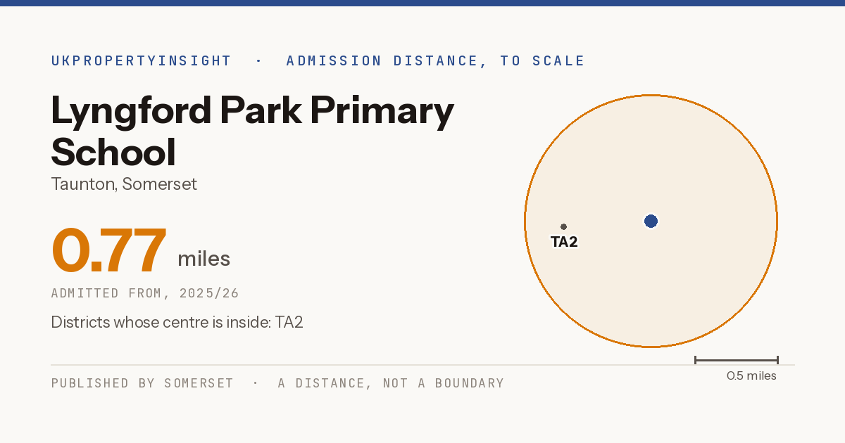 Lyngford Park Primary School catchment area map: the 0.77 mile admission distance, 2025/26 and the postcode districts inside it