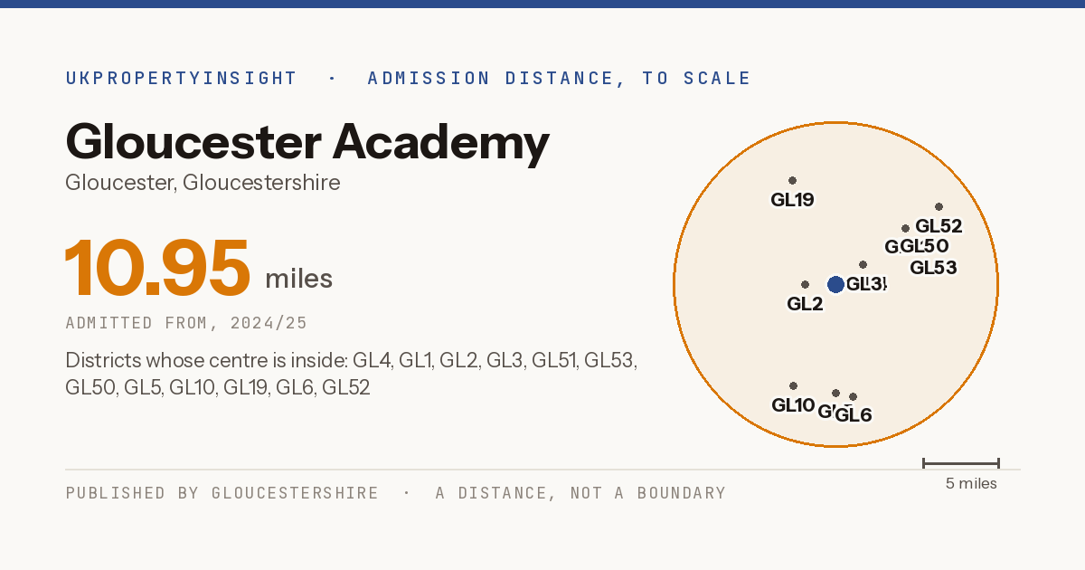 Gloucester Academy catchment area map: the 10.95 mile admission distance, 2024/25 and the postcode districts inside it