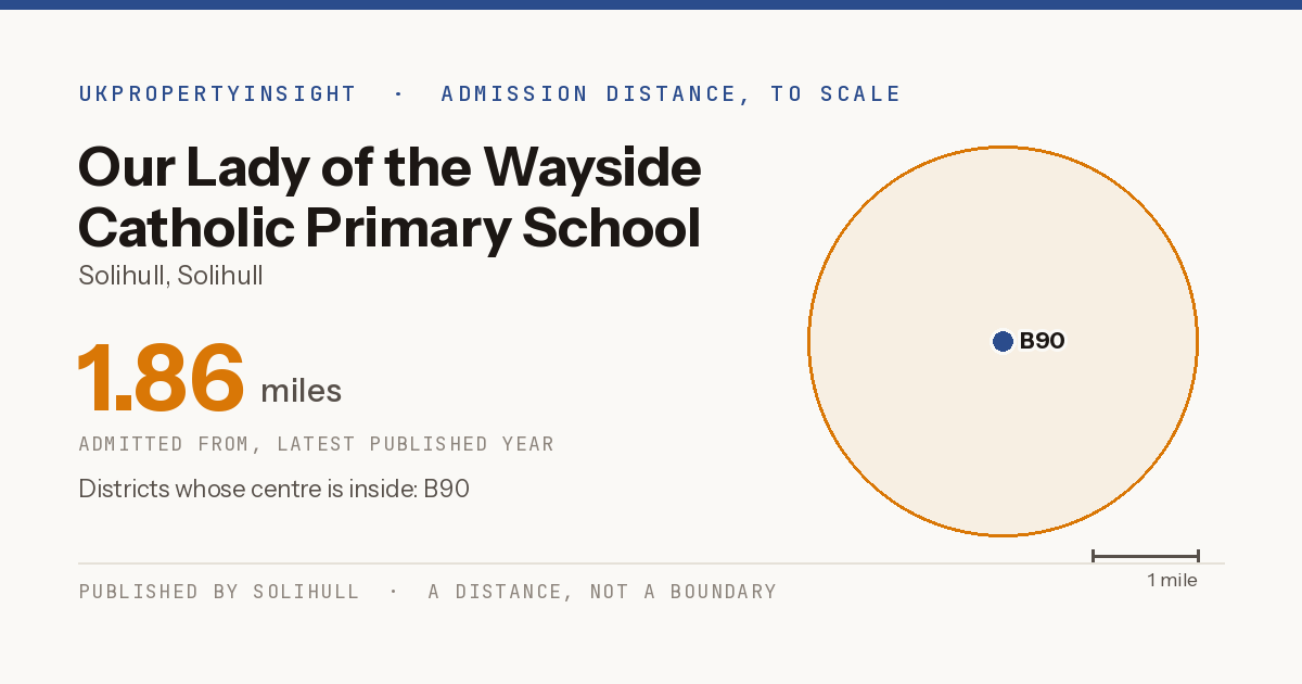 Our Lady of the Wayside Catholic Primary School catchment area map: the 1.86 mile admission distance and the postcode districts inside it