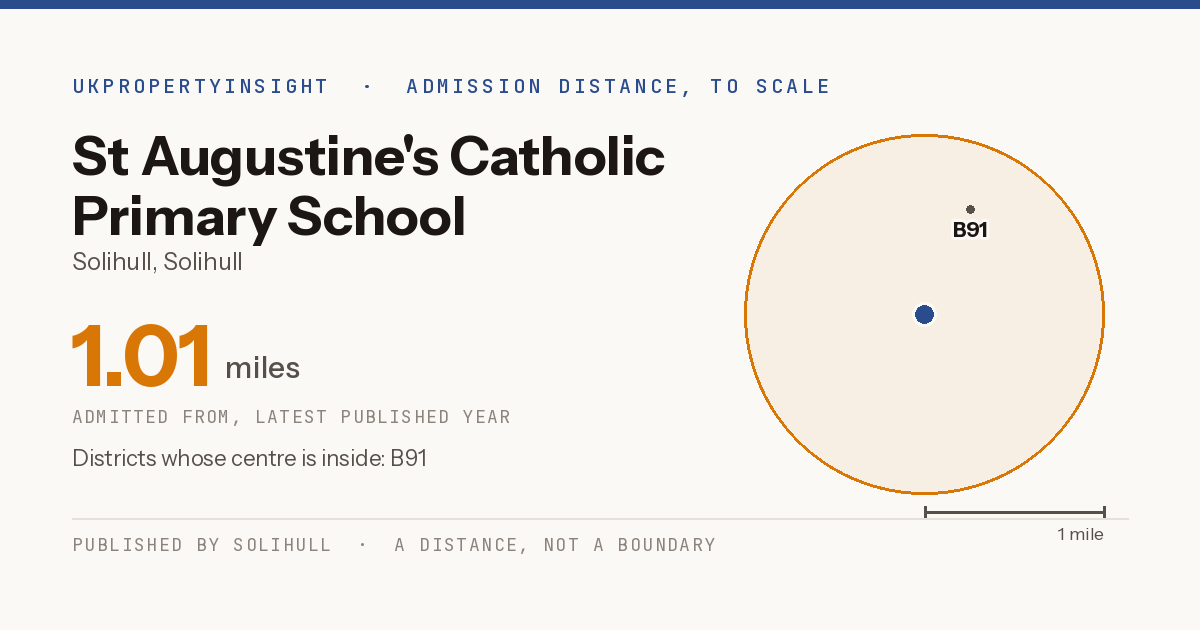 St Augustine's Catholic Primary School catchment area map: the 1.01 mile admission distance and the postcode districts inside it