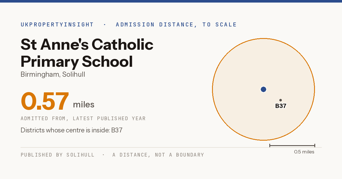 St Anne's Catholic Primary School catchment area map: the 0.57 mile admission distance and the postcode districts inside it