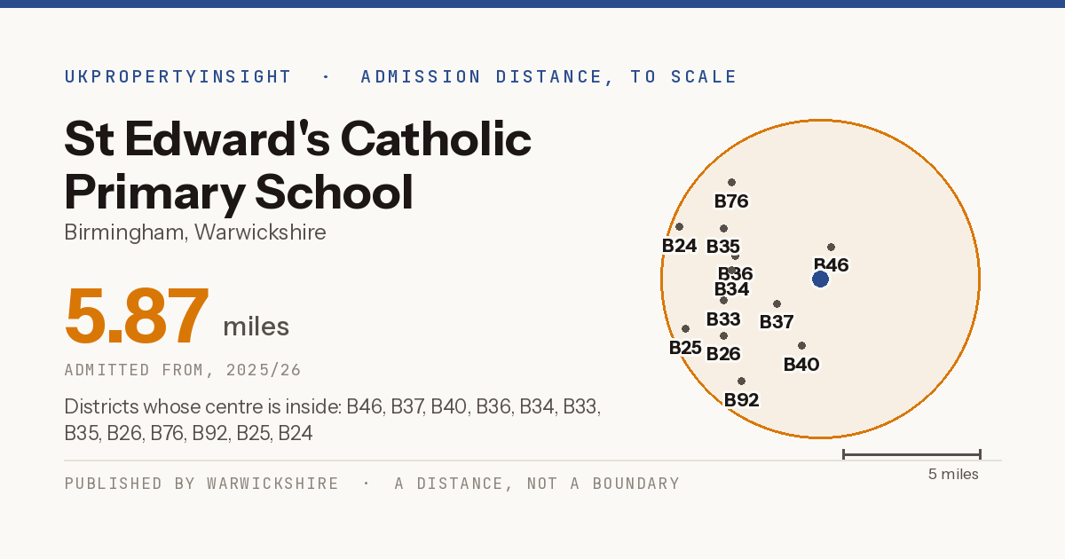 St Edward's Catholic Primary School catchment area map: the 5.87 mile admission distance, 2025/26 and the postcode districts inside it