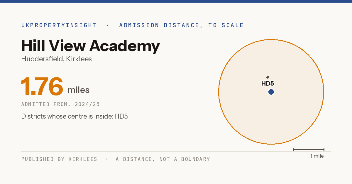 Hill View Academy catchment area map: the 1.76 mile admission distance, 2024/25 and the postcode districts inside it
