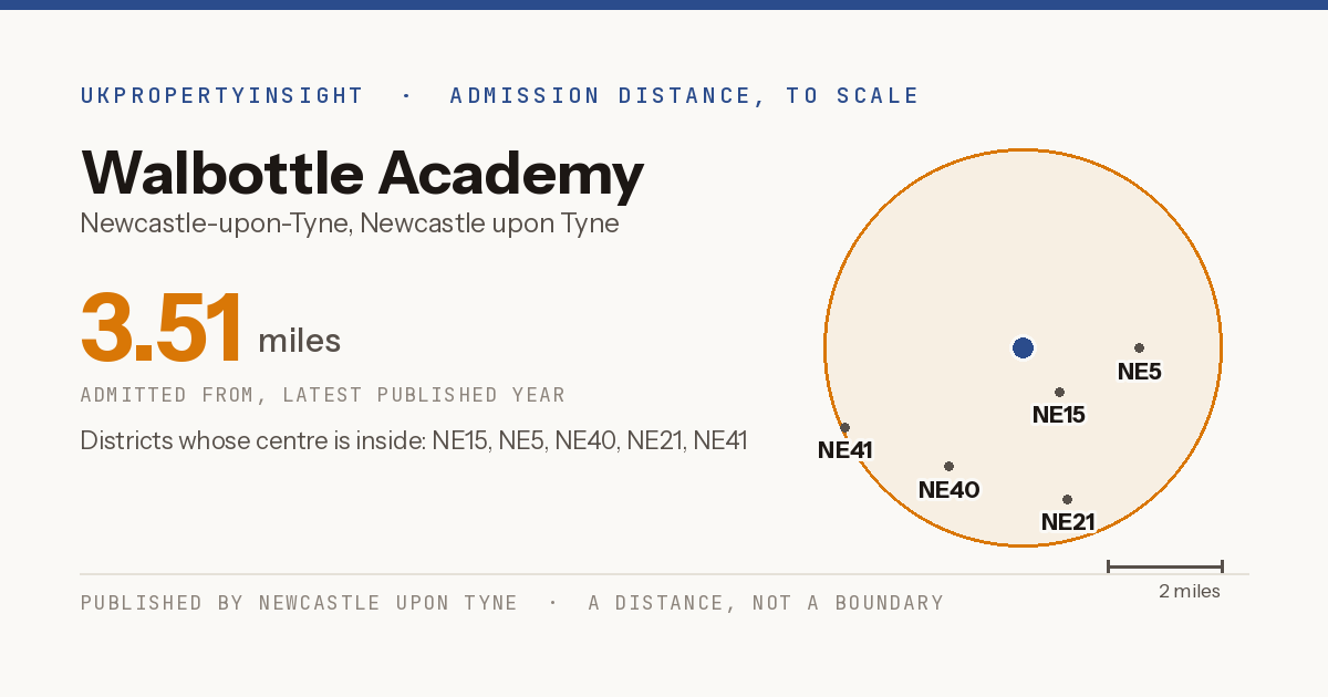 Walbottle Academy catchment area map: the 3.51 mile admission distance and the postcode districts inside it