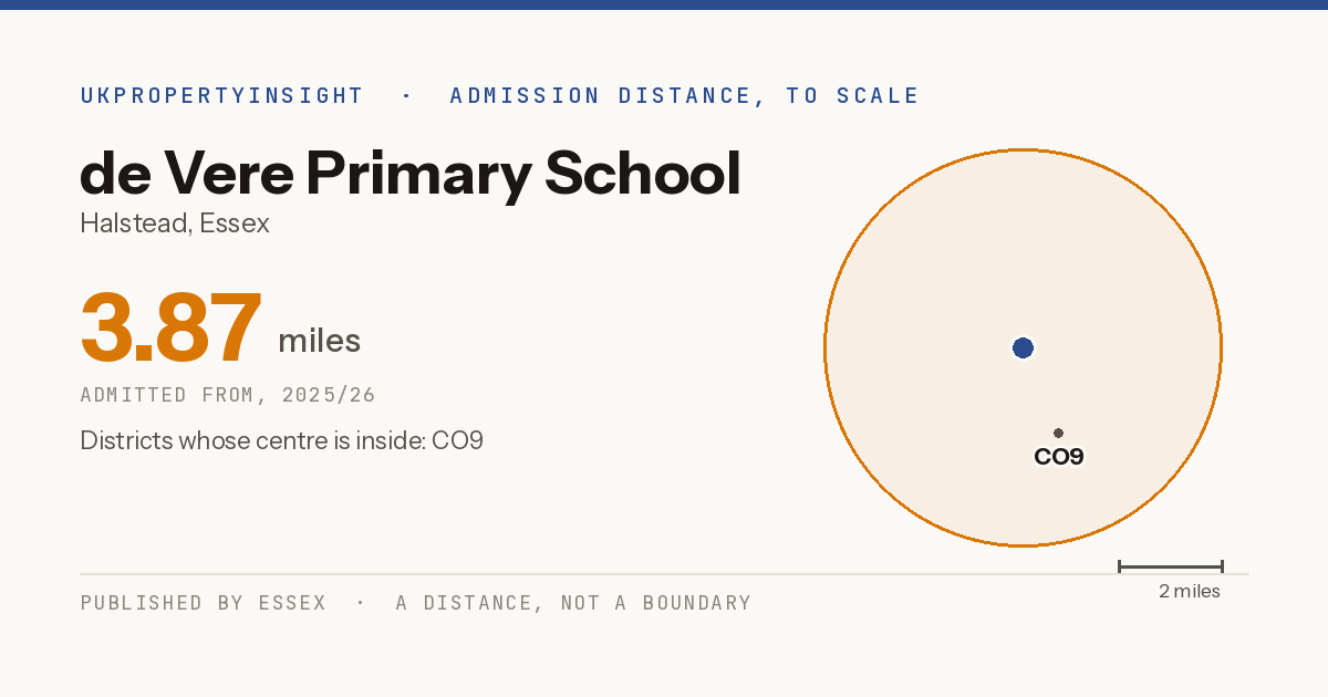 de Vere Primary School catchment area map: the 3.87 mile admission distance, 2025/26 and the postcode districts inside it