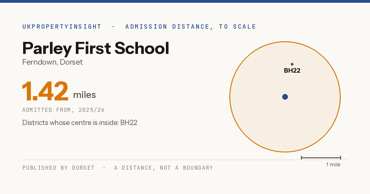 Parley First School catchment area map: the 1.42 mile admission distance, 2025/26 and the postcode districts inside it