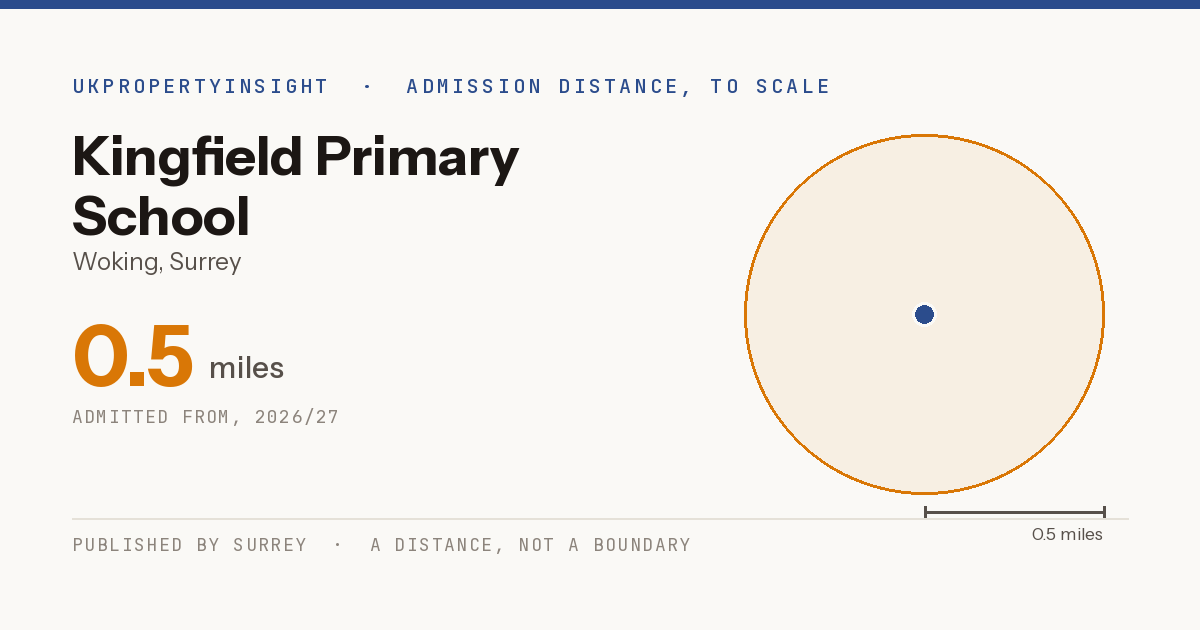 Kingfield Primary School catchment area map: the 0.5 mile admission distance, 2026/27