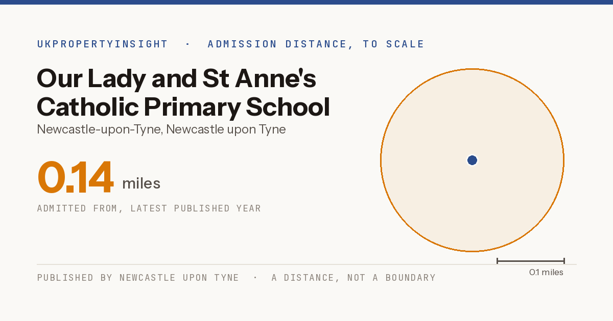 Our Lady and St Anne's Catholic Primary School catchment area map: the 0.14 mile admission distance