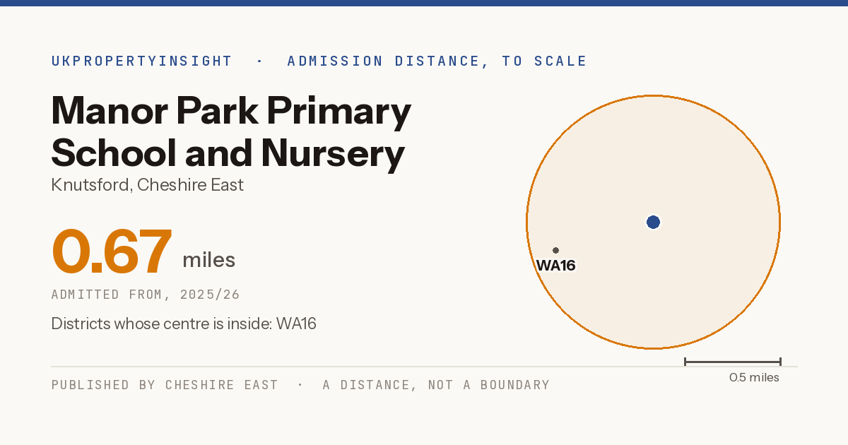 Manor Park Primary School and Nursery catchment area map: the 0.67 mile admission distance, 2025/26 and the postcode districts inside it