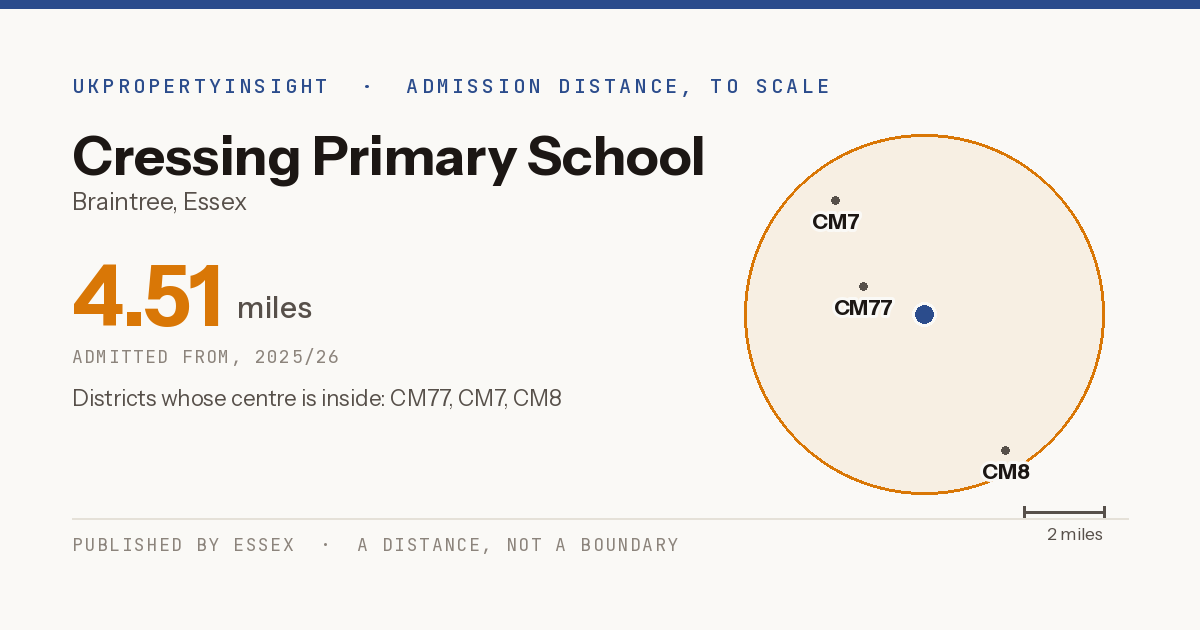 Cressing Primary School catchment area map: the 4.51 mile admission distance, 2025/26 and the postcode districts inside it