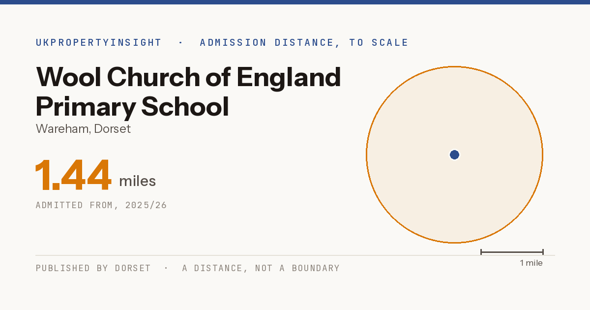 Wool Church of England Primary School catchment area map: the 1.44 mile admission distance, 2025/26