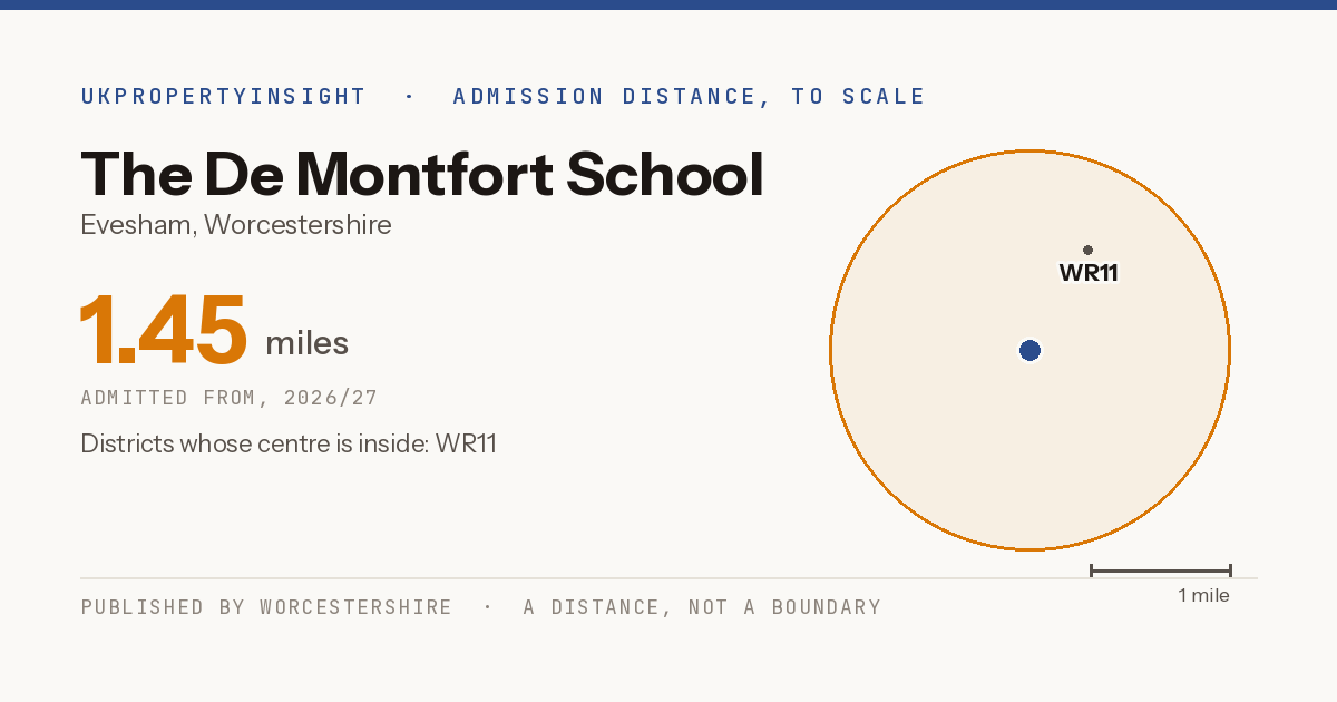 The De Montfort School catchment area map: the 1.45 mile admission distance, 2026/27 and the postcode districts inside it
