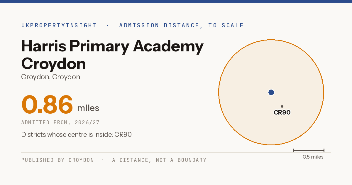 Harris Primary Academy Croydon catchment area map: the 0.86 mile admission distance, 2026/27 and the postcode districts inside it