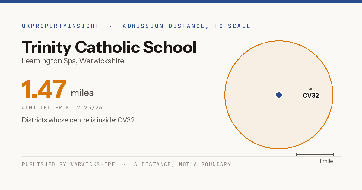 Trinity Catholic School catchment area map: the 1.47 mile admission distance, 2025/26 and the postcode districts inside it