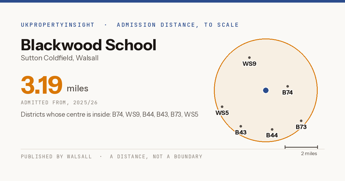 Blackwood School catchment area map: the 3.19 mile admission distance, 2025/26 and the postcode districts inside it