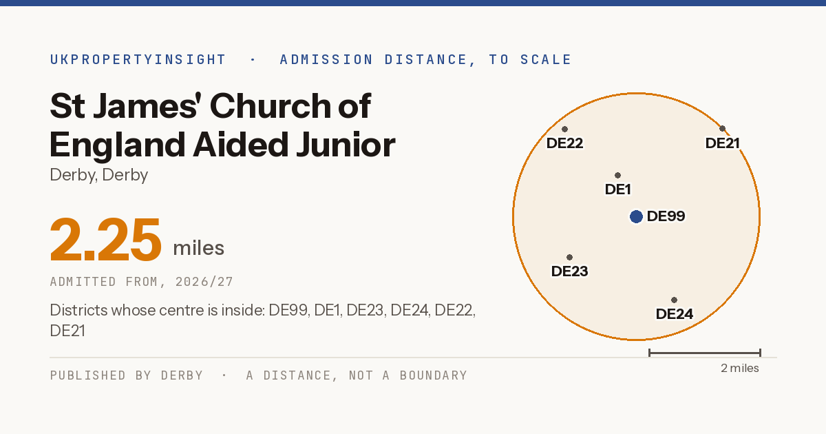 St James' Church of England Aided Junior School catchment area map: the 2.25 mile admission distance, 2026/27 and the postcode districts inside it