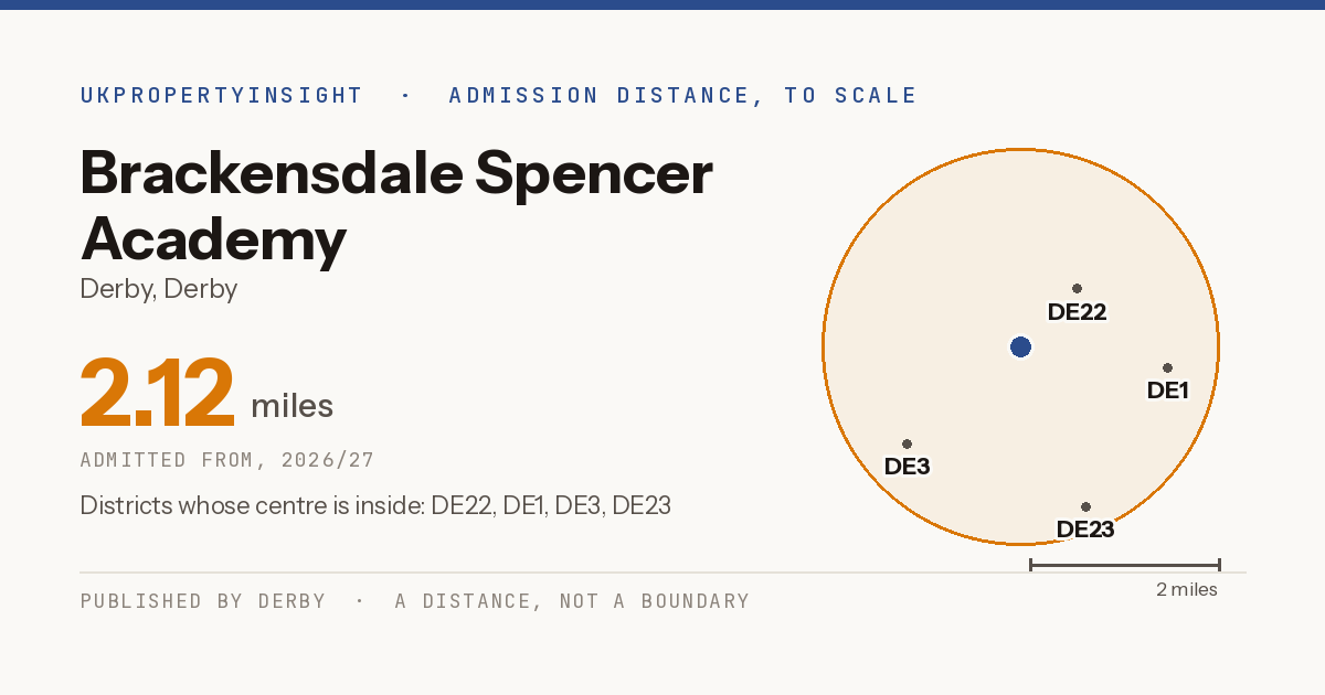 Brackensdale Spencer Academy catchment area map: the 2.12 mile admission distance, 2026/27 and the postcode districts inside it