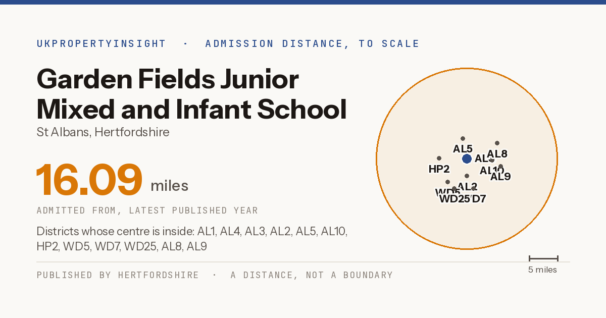 Garden Fields Junior Mixed and Infant School catchment area map: the 16.09 mile admission distance and the postcode districts inside it