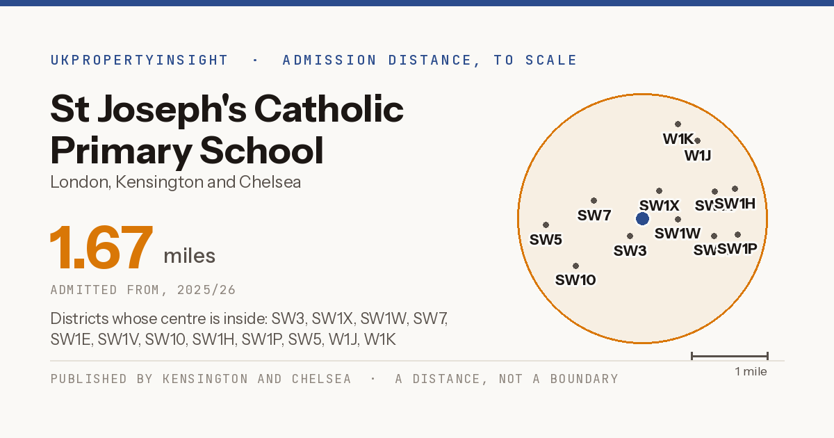 St Joseph's Catholic Primary School catchment area map: the 1.67 mile admission distance, 2025/26 and the postcode districts inside it