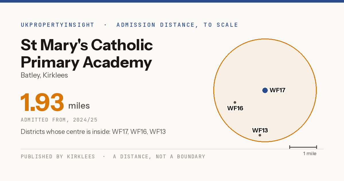 St Mary's Catholic Primary Academy catchment area map: the 1.93 mile admission distance, 2024/25 and the postcode districts inside it