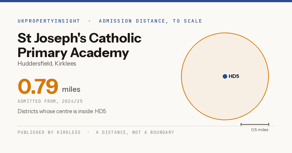 St Joseph's Catholic Primary Academy catchment area map: the 0.79 mile admission distance, 2024/25 and the postcode districts inside it