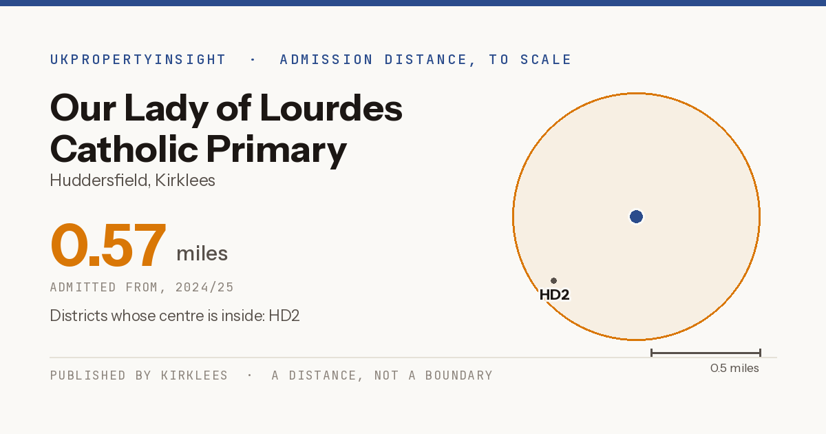 Our Lady of Lourdes Catholic Primary Academy catchment area map: the 0.57 mile admission distance, 2024/25 and the postcode districts inside it