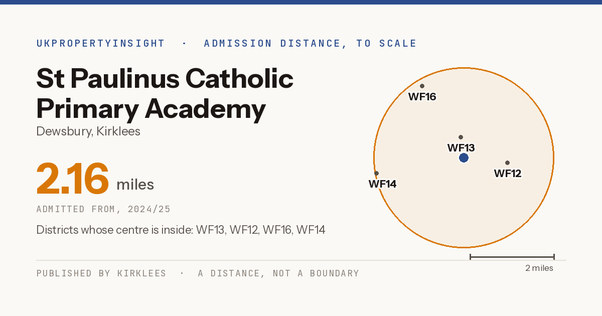 St Paulinus Catholic Primary Academy catchment area map: the 2.16 mile admission distance, 2024/25 and the postcode districts inside it
