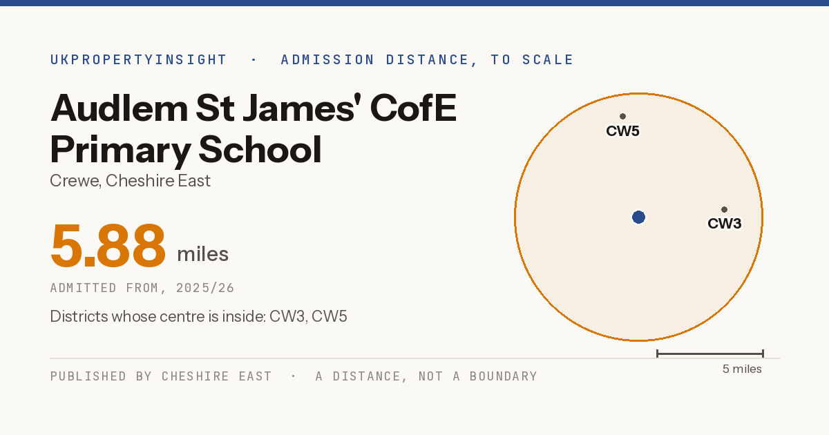 Audlem St James' CofE Primary School catchment area map: the 5.88 mile admission distance, 2025/26 and the postcode districts inside it