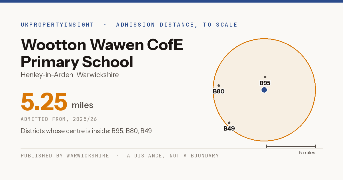 Wootton Wawen CofE Primary School catchment area map: the 5.25 mile admission distance, 2025/26 and the postcode districts inside it