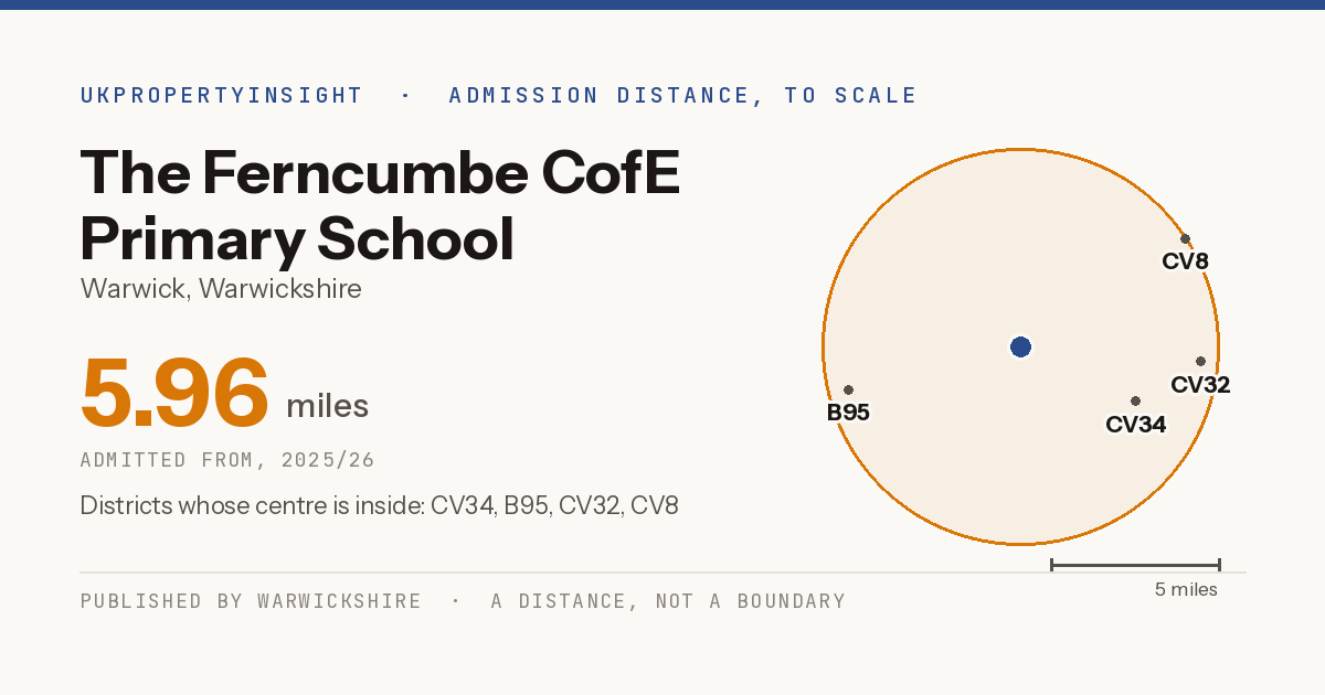 The Ferncumbe CofE Primary School catchment area map: the 5.96 mile admission distance, 2025/26 and the postcode districts inside it