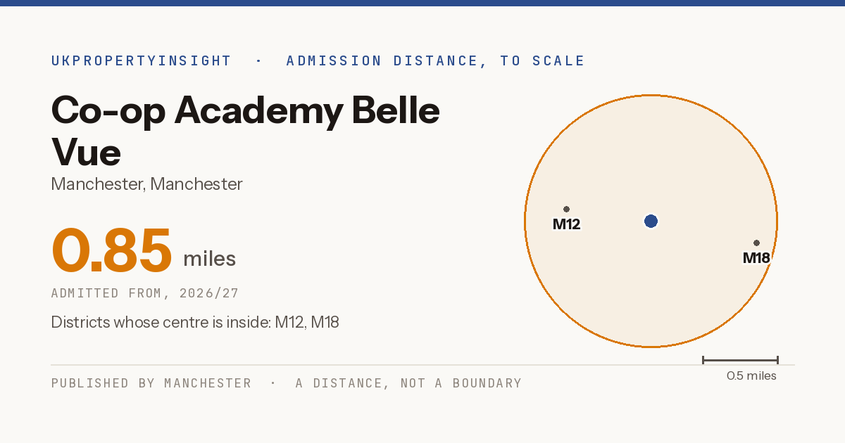 Co-op Academy Belle Vue catchment area map: the 0.85 mile admission distance, 2026/27 and the postcode districts inside it